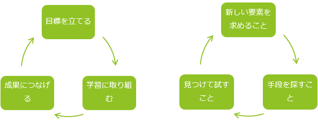 ゲームと学習のサイクル