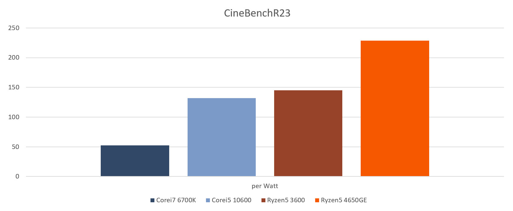 cinebenchR23_perwatt